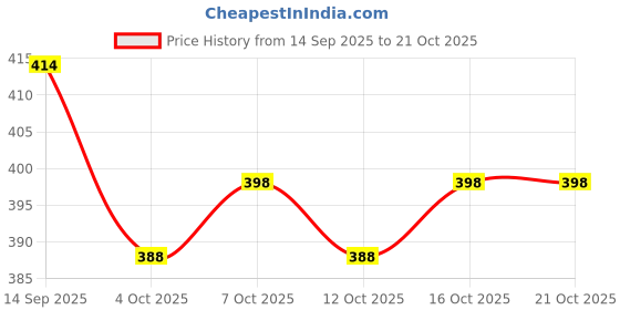 flipkart.com mialo fashion Printed Rayon Blend Stitched Anarkali Gown mialo fashion Price History Graph from 14 Sep 2025 to 21 Oct 2025