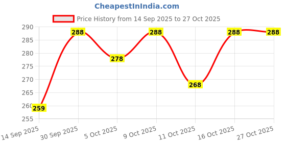 flipkart.com lupin traders Printed Rayon Blend Stitched Anarkali Gown lupin traders Price History Graph from 14 Sep 2025 to 27 Oct 2025