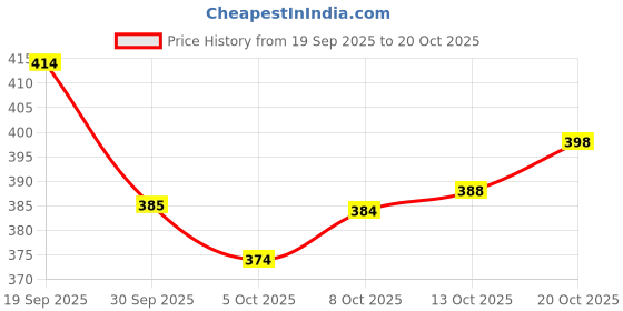 flipkart.com mialo fashion Printed Rayon Blend Stitched Anarkali Gown mialo fashion Price History Graph from 19 Sep 2025 to 20 Oct 2025