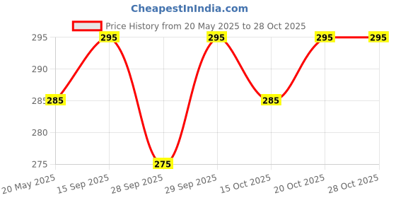 flipkart.com nandi Printed Rayon Blend Stitched Flared/A-line Gown nandi Price History Graph from 20 May 2025 to 27 Oct 2025