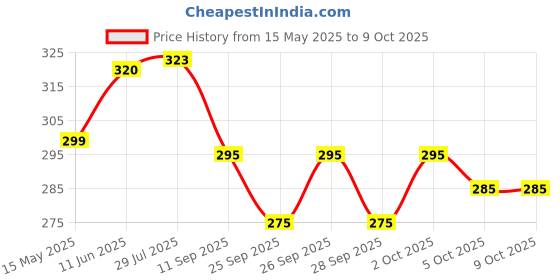flipkart.com nandi Printed Rayon Blend Stitched Flared/A-line Gown nandi Price History Graph from 15 May 2025 to 9 Oct 2025