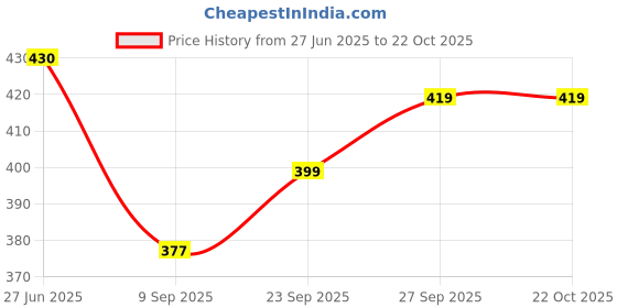 flipkart.com sanwariya Printed Rayon Blend Stitched Flared/A-line Gown sanwariya Price History Graph from 27 Jun 2025 to 22 Oct 2025