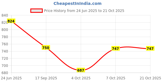 flipkart.com glam roots Printed Rayon Blend Stitched Flared/A-line Gown glam roots Price History Graph from 24 Jun 2025 to 19 Oct 2025