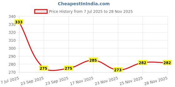 flipkart.com nandi Printed Rayon Blend Stitched Flared/A-line Gown nandi Price History Graph from 7 Jul 2025 to 27 Nov 2025
