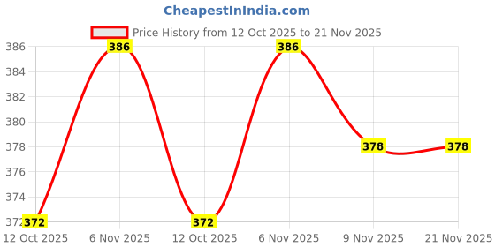 flipkart.com samae collection Printed Rayon Blend Stitched Flared/A-line Gown samae collection Price History Graph from 12 Oct 2025 to 21 Nov 2025
