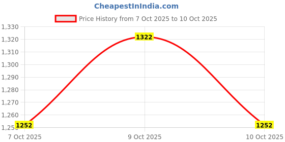 flipkart.com amira's Printed Rayon Blend Stitched Flared/A-line Gown amira's Price History Graph from 7 Oct 2025 to 10 Oct 2025