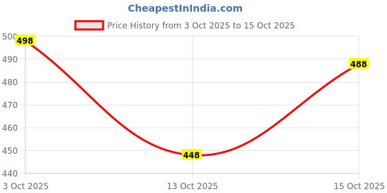 flipkart.com vimura fashion Printed Rayon Blend Stitched Flared/A-line Gown vimura fashion Price History Graph from 3 Oct 2025 to 15 Oct 2025