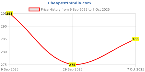 flipkart.com nandi Printed Rayon Blend Stitched Flared/A-line Gown nandi Price History Graph from 9 Sep 2025 to 7 Oct 2025