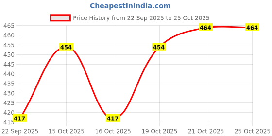 flipkart.com jc clothing Printed Rayon Blend Stitched Flared/A-line Gown jc clothing Price History Graph from 22 Sep 2025 to 24 Oct 2025