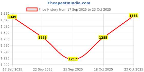 flipkart.com amira's Printed Rayon Blend Stitched Flared/A-line Gown amira's Price History Graph from 17 Sep 2025 to 23 Oct 2025
