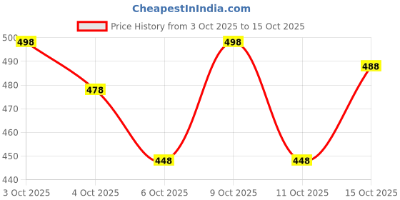 flipkart.com vimura fashion Printed Rayon Blend Stitched Flared/A-line Gown vimura fashion Price History Graph from 3 Oct 2025 to 15 Oct 2025
