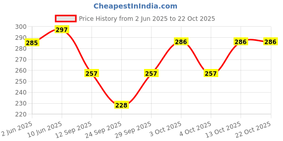 flipkart.com fusfus Printed Rayon, Cotton Women Harem Pants fusfus Price History Graph from 2 Jun 2025 to 21 Oct 2025