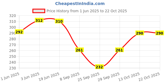 flipkart.com fusfus Printed Rayon, Cotton Women Harem Pants fusfus Price History Graph from 1 Jun 2025 to 22 Oct 2025