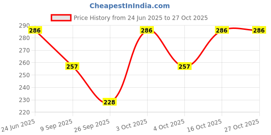 flipkart.com narnari Printed Rayon, Cotton Women Harem Pants narnari Price History Graph from 24 Jun 2025 to 27 Oct 2025