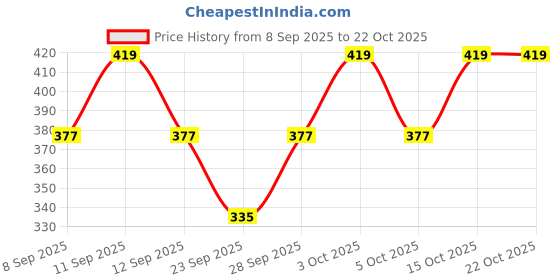 flipkart.com narnari Printed Rayon, Cotton Women Harem Pants narnari Price History Graph from 8 Sep 2025 to 21 Oct 2025