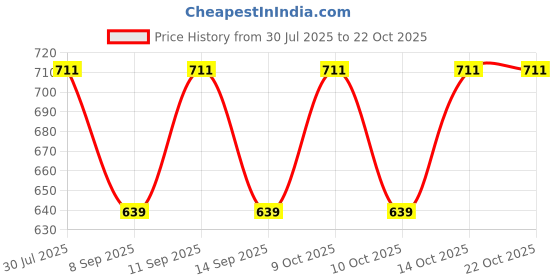 flipkart.com fusfus Printed Rayon, Cotton Women Harem Pants fusfus Price History Graph from 30 Jul 2025 to 22 Oct 2025