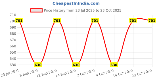 flipkart.com fusfus Printed Rayon, Cotton Women Harem Pants fusfus Price History Graph from 23 Jul 2025 to 22 Oct 2025