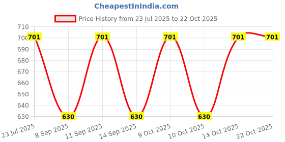 flipkart.com fusfus Printed Rayon, Cotton Women Harem Pants fusfus Price History Graph from 23 Jul 2025 to 22 Oct 2025