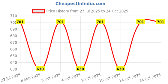 flipkart.com fusfus Printed Rayon, Cotton Women Harem Pants fusfus Price History Graph from 23 Jul 2025 to 22 Oct 2025