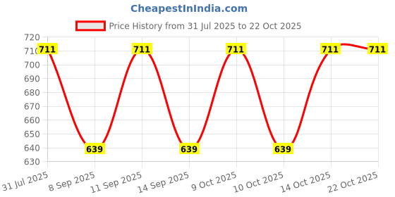 flipkart.com fusfus Printed Rayon, Cotton Women Harem Pants fusfus Price History Graph from 31 Jul 2025 to 22 Oct 2025