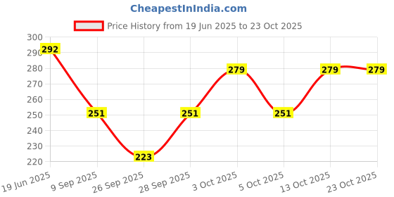 flipkart.com fusfus Printed Rayon, Cotton Women Harem Pants fusfus Price History Graph from 19 Jun 2025 to 23 Oct 2025