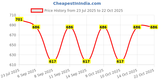 flipkart.com fusfus Printed Rayon, Cotton Women Harem Pants fusfus Price History Graph from 23 Jul 2025 to 22 Oct 2025