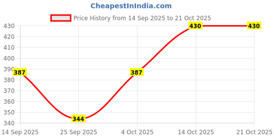 flipkart.com fusfus Printed Rayon, Cotton Women Harem Pants fusfus Price History Graph from 14 Sep 2025 to 20 Oct 2025