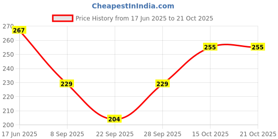 flipkart.com fusfus Printed Rayon, Cotton Women Harem Pants fusfus Price History Graph from 17 Jun 2025 to 21 Oct 2025
