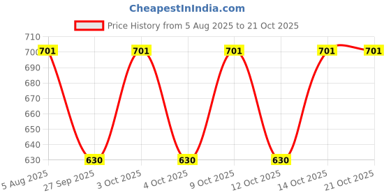 flipkart.com fusfus Printed Rayon, Cotton Women Harem Pants fusfus Price History Graph from 5 Aug 2025 to 20 Oct 2025