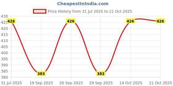 flipkart.com fusfus Printed Rayon, Cotton Women Harem Pants fusfus Price History Graph from 31 Jul 2025 to 20 Oct 2025