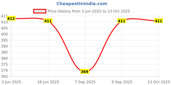 flipkart.com fashion passion india Printed Rayon Men Harem Pants fashion passion india Price History Graph from 3 Jun 2025 to 22 Oct 2025