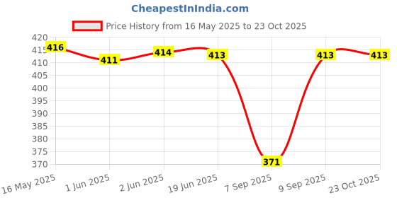 flipkart.com fashion passion india Printed Rayon Men Harem Pants fashion passion india Price History Graph from 16 May 2025 to 23 Oct 2025