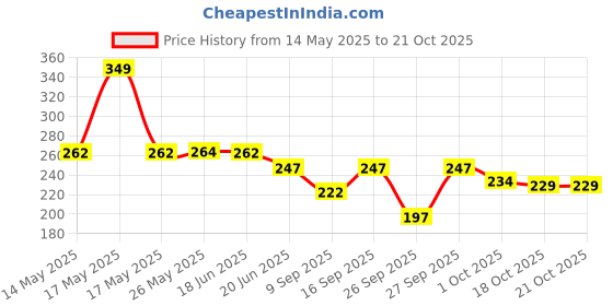 flipkart.com shreejiecom Printed Rayon Women Beige Scarf, Bluetooth Scarf, Fancy Scarf, Stole, Faux Turtleneck Neck Cover shreejiecom Price History Graph from 14 May 2025 to 21 Oct 2025