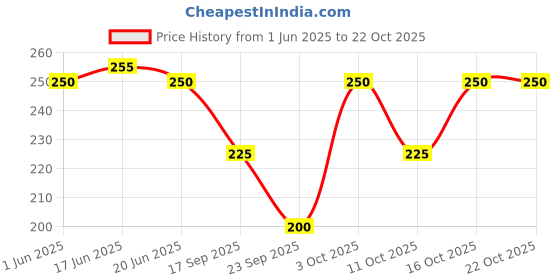 flipkart.com 7 season's Printed Rayon Women Green Scarf 7 season's Price History Graph from 1 Jun 2025 to 22 Oct 2025