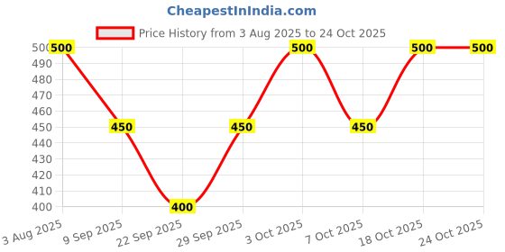 flipkart.com narnari Printed Rayon Women Harem Pants narnari Price History Graph from 3 Aug 2025 to 24 Oct 2025