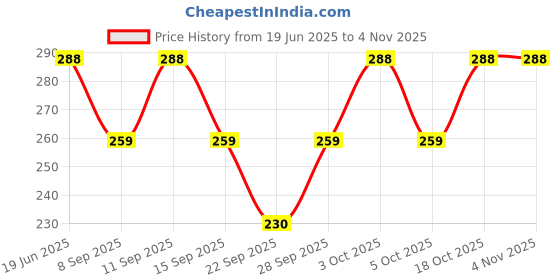 flipkart.com letz dezine Printed Rayon Women Harem Pants letz dezine Price History Graph from 19 Jun 2025 to 3 Nov 2025
