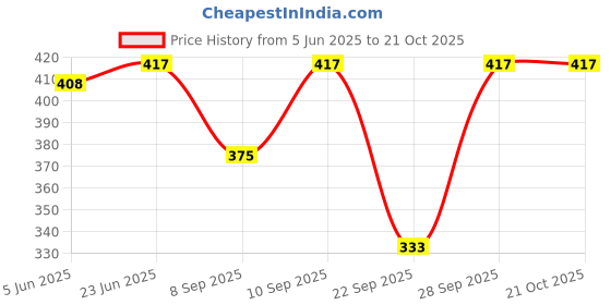 flipkart.com fashion passion india Printed Rayon Women Harem Pants fashion passion india Price History Graph from 5 Jun 2025 to 21 Oct 2025