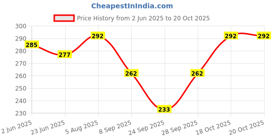 flipkart.com letz dezine Printed Rayon Women Harem Pants letz dezine Price History Graph from 2 Jun 2025 to 20 Oct 2025