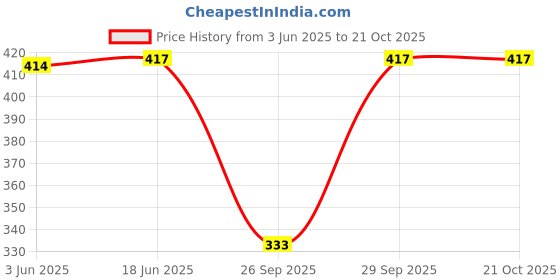 flipkart.com fashion passion india Printed Rayon Women Harem Pants fashion passion india Price History Graph from 3 Jun 2025 to 21 Oct 2025