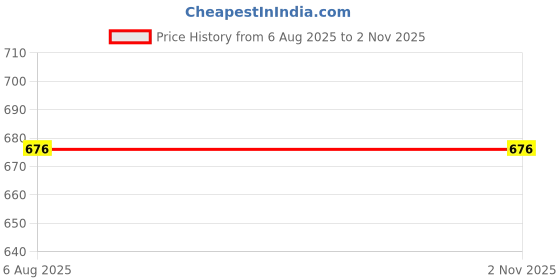 flipkart.com narnari Printed Rayon Women Harem Pants narnari Price History Graph from 6 Aug 2025 to 2 Nov 2025