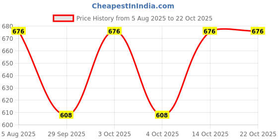 flipkart.com narnari Printed Rayon Women Harem Pants narnari Price History Graph from 5 Aug 2025 to 21 Oct 2025