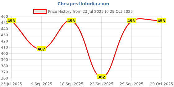 flipkart.com sukriti Printed Rayon Women Harem Pants sukriti Price History Graph from 23 Jul 2025 to 29 Oct 2025