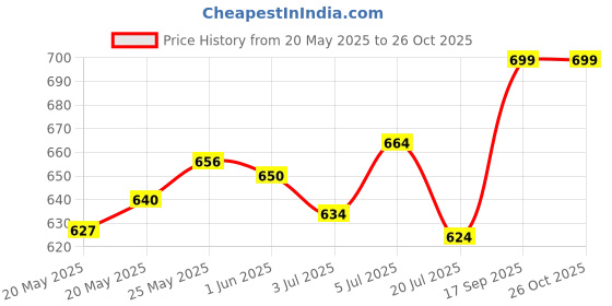 flipkart.com pinktribe Printed Rayon Women Kaftan pinktribe Price History Graph from 20 May 2025 to 26 Oct 2025