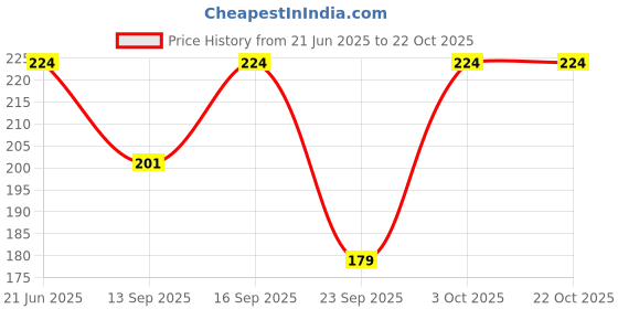 flipkart.com shreejiecom Printed Rayon Women White Bluetooth Scarf, Fancy Scarf, Scarf, Stole, Faux Turtleneck Neck Cover shreejiecom Price History Graph from 21 Jun 2025 to 21 Oct 2025