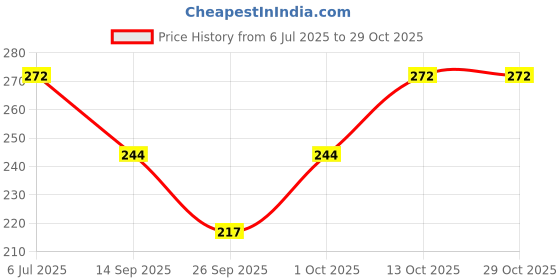 flipkart.com 7 season's Printed Rayon Women White Scarf 7 season's Price History Graph from 6 Jul 2025 to 28 Oct 2025