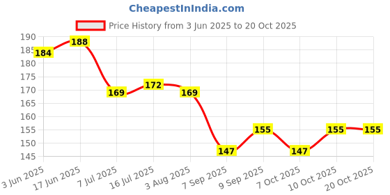 flipkart.com zambooree Printed Red Heart Balloons For Decoration Includes Love Balloons With Heart Foil Balloon Balloon zambooree Price History Graph from 3 Jun 2025 to 20 Oct 2025