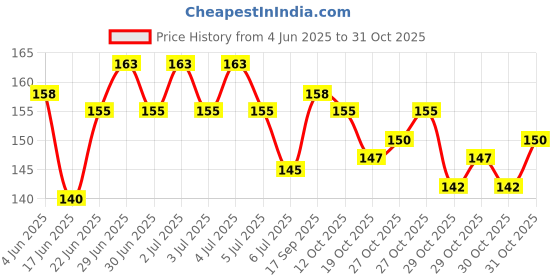 flipkart.com giftzadda Printed Retro Wine Balloons Kit 50pcs for Birthday, Anniversary Balloon giftzadda Price History Graph from 4 Jun 2025 to 31 Oct 2025