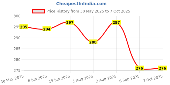 flipkart.com jamex Printed Reusable Diaper Reuse Nappy Cloth Diaper Baby Pants & Insert ( 0-3Y) B2 jamex Price History Graph from 30 May 2025 to 7 Oct 2025