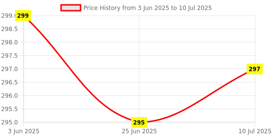 flipkart.com jamex Printed Reusable Diaper Reuse Nappy Cloth Diaper Baby Pants & Insert ( 0-3Y) B6 jamex Price History Graph from 3 Jun 2025 to 10 Jul 2025