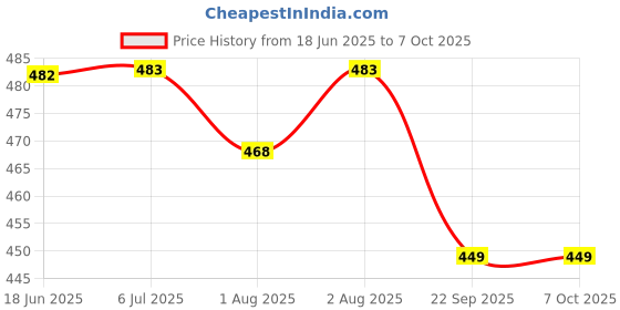 flipkart.com jaydison Printed Reusable Diaper Reuse Nappy Cloth Diaper Baby Pants & Insert (0-3Y) R1 jaydison Price History Graph from 18 Jun 2025 to 6 Oct 2025